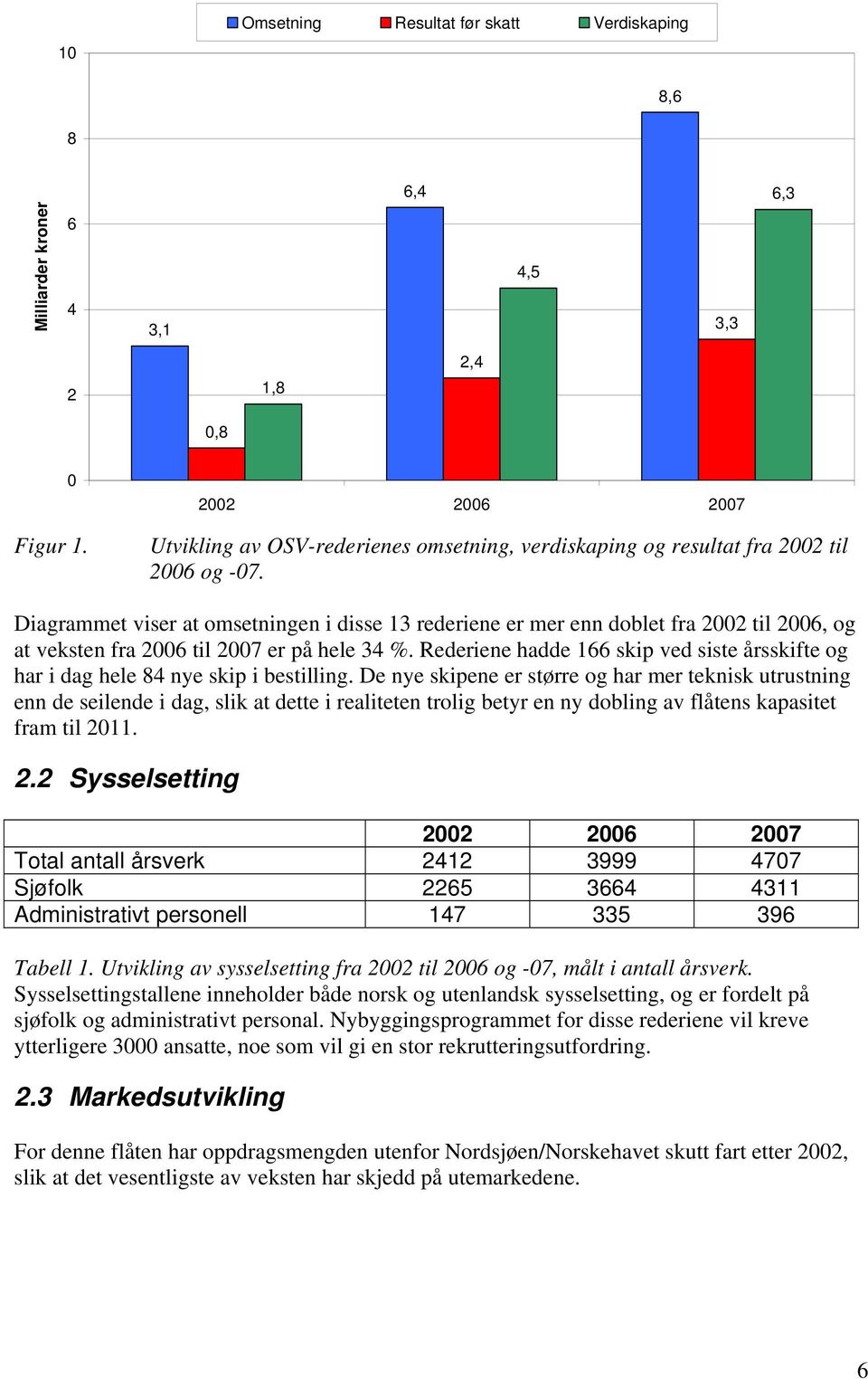 Diagrammet viser at omsetningen i disse 13 rederiene er mer enn doblet fra 2002 til 2006, og at veksten fra 2006 til 2007 er på hele 34 %.