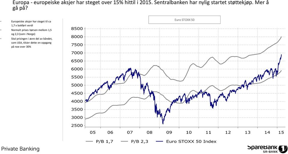 Europeiske aksjer har steget til ca 1,7 x bokført verdi Normalt prises børsen