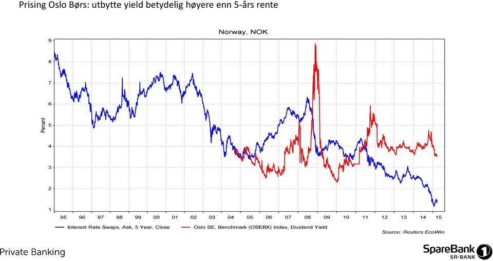 yield betydelig