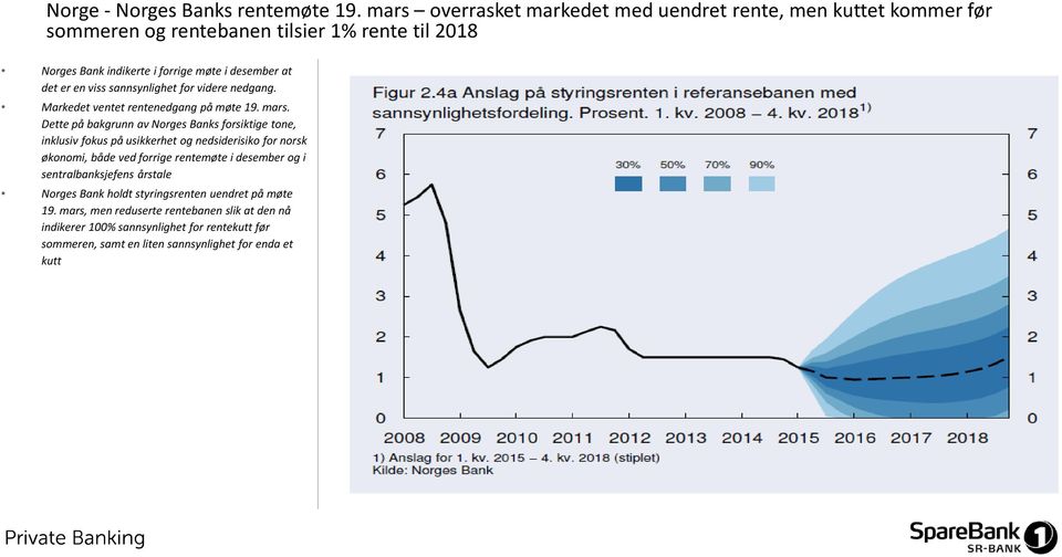 er en viss sannsynlighet for videre nedgang. Markedet ventet rentenedgang på møte 19. mars.