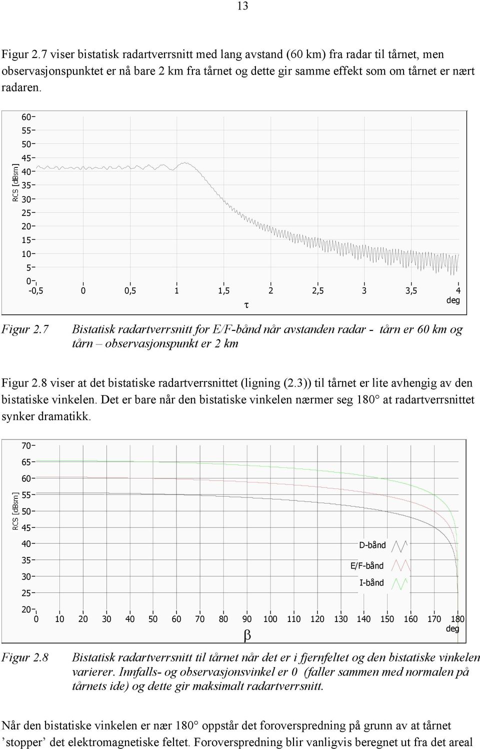 8 viser at det bistatiske radartverrsnittet (ligning (2.3)) til tårnet er lite avhengig av den bistatiske vinkelen.