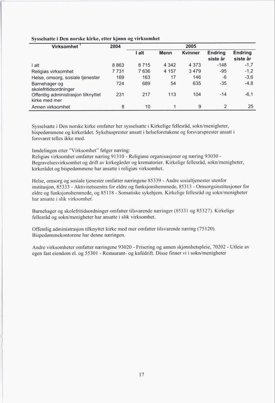 104-14 -6,1 Annen virksomhet 8 10 1 9 2 25 Sysselsatte i Den norske kirke omfatter her sysselsatte i Kirkelige fellesråd, sokn/menigheter, bispedømmene og kirkerådet.