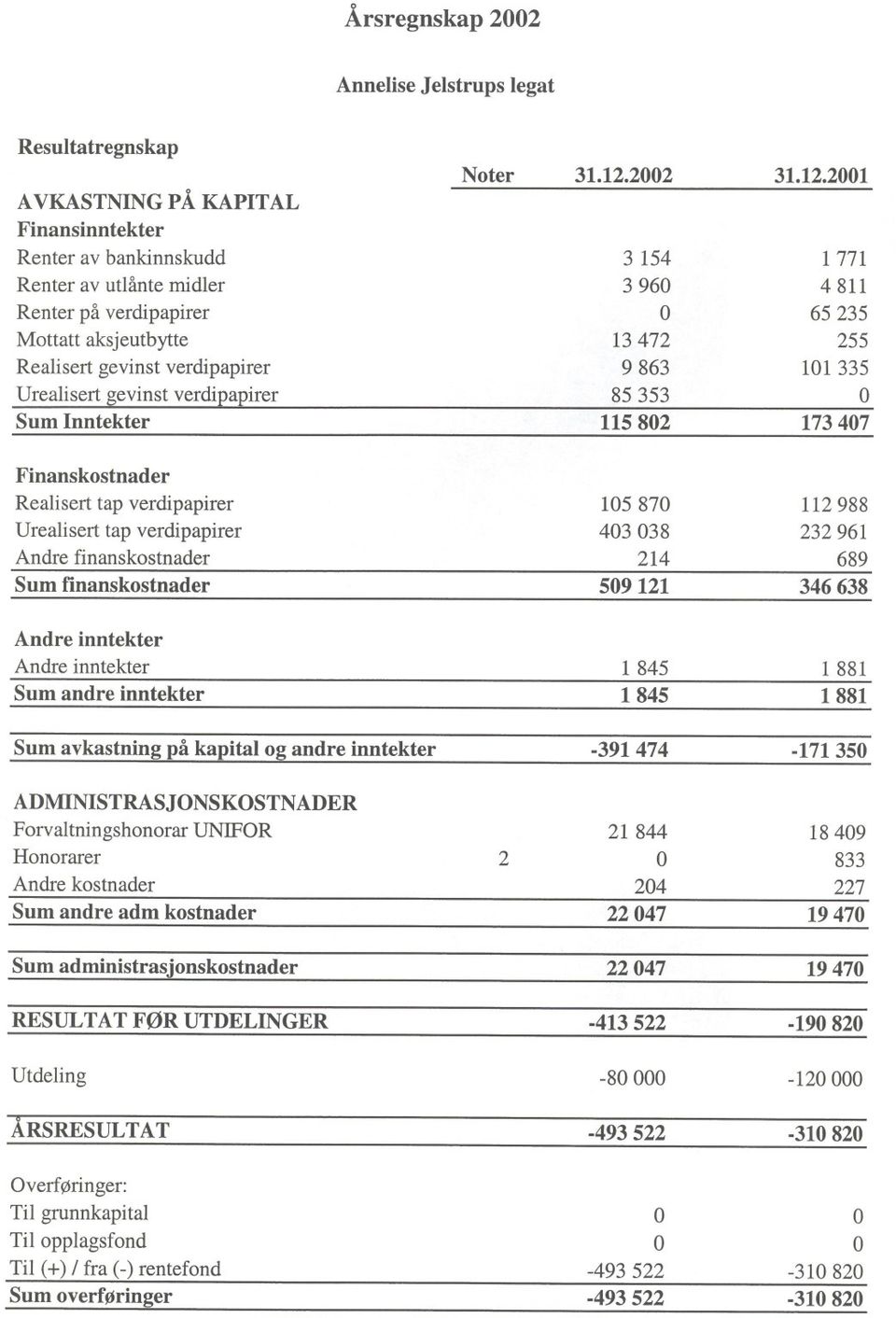 112 988 Urealisert tap verdipapirer 403 038 232961 Andre finanskostnader 214 689 Sum finanskostnader 509 121 346 638 Andre inntekter Andre inntekter 1845 1881 Sum andre inntekter 1845 1881 Sum