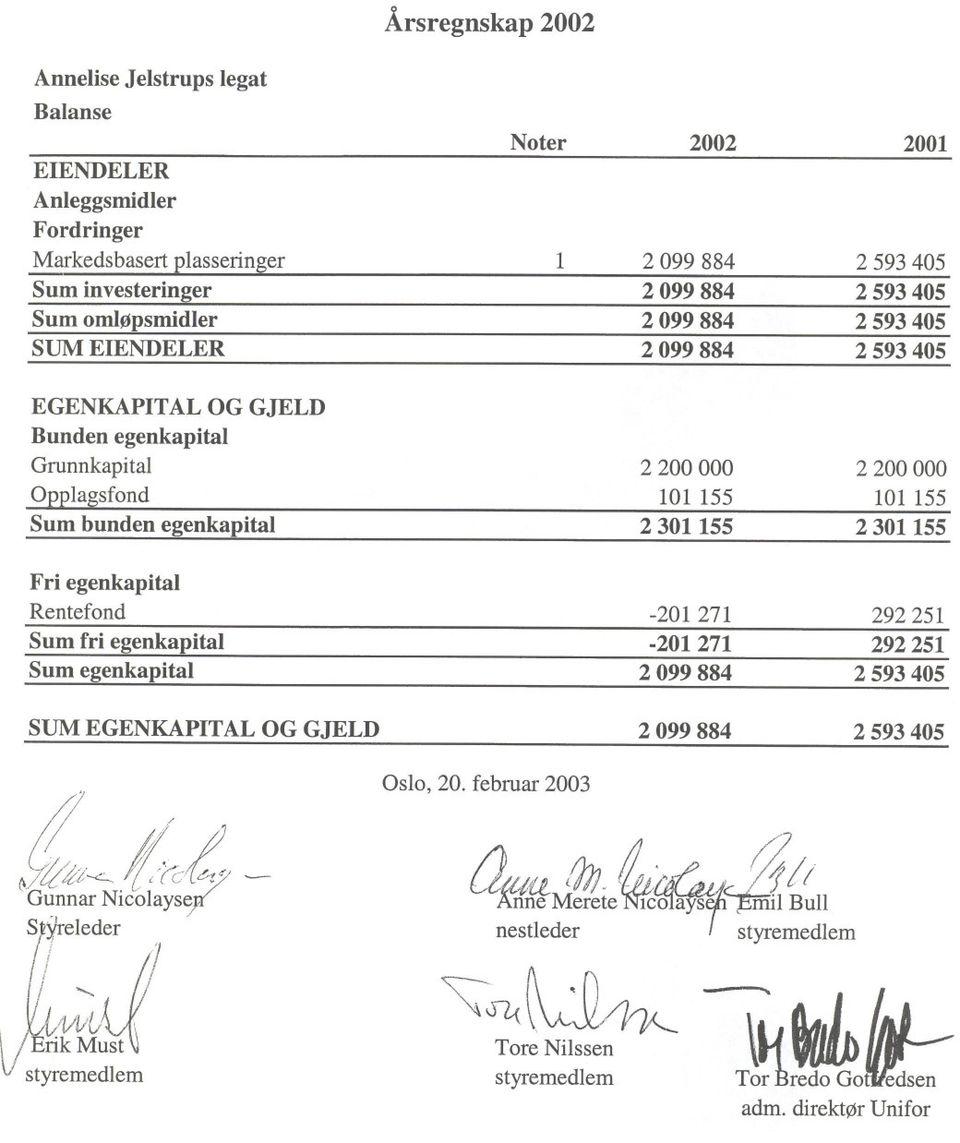 ital 2 200 000 101 155 2 301155-201 271-201 271 2 200 000 101 155 2 301155 292 251 292 251 SUM EGENKAPITAL OG GJELD l ;1,tk ('clv dunnar NicolayseJf t: - SJrreleder'l