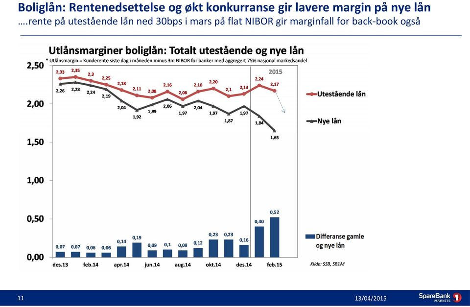 rente på utestående lån ned 30bps i mars