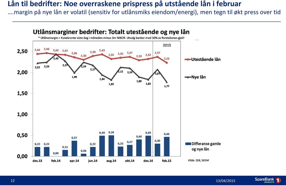 margin på nye lån er volatil (sensitiv for