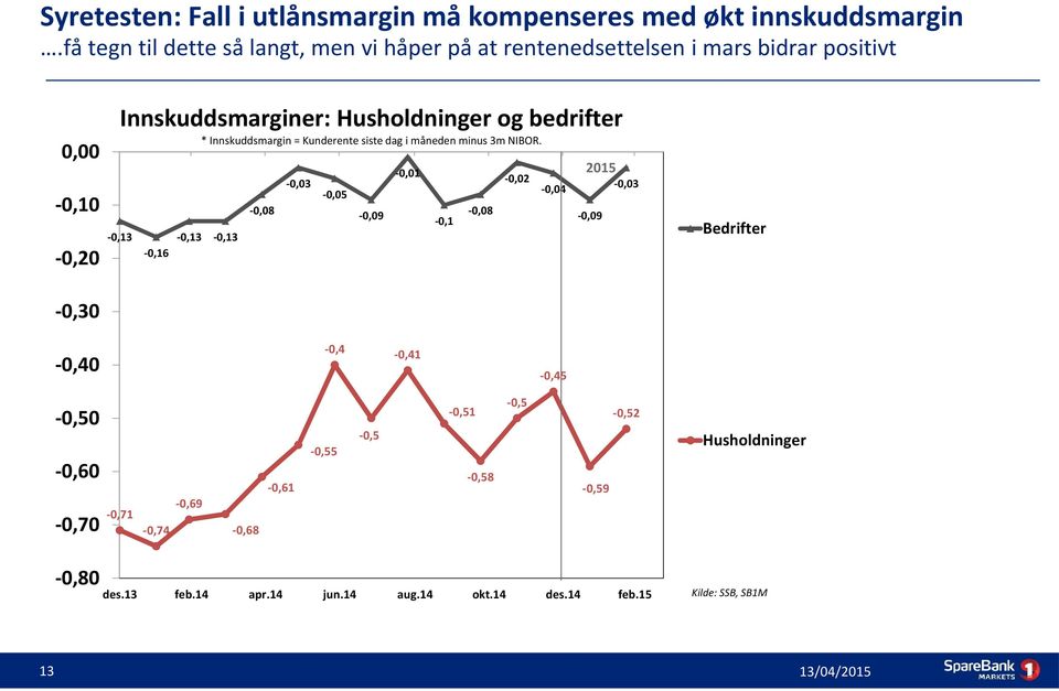 Innskuddsmargin = Kunderente siste dag i måneden minus 3m NIBOR.