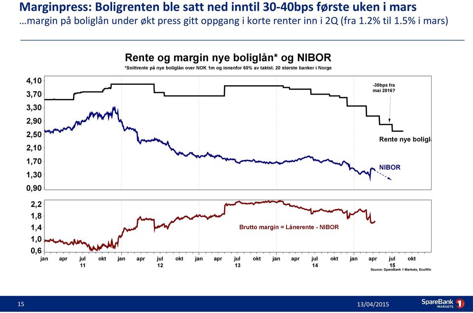 20 største banker i Norge 4,10-30bps fra mai 2016?