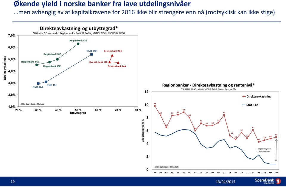 Regionbank = Snitt SRBANK, MING, NON, MORG & SVEG 7,0% Regionbank 17E 6,0% DNB 16E Svensk bank 16E 5,0% Regionbank 14A Svensk bank 15E Regionbank 15E Svensk bank 14A 4,0% 3,0% DNB 14A Regionbanker -