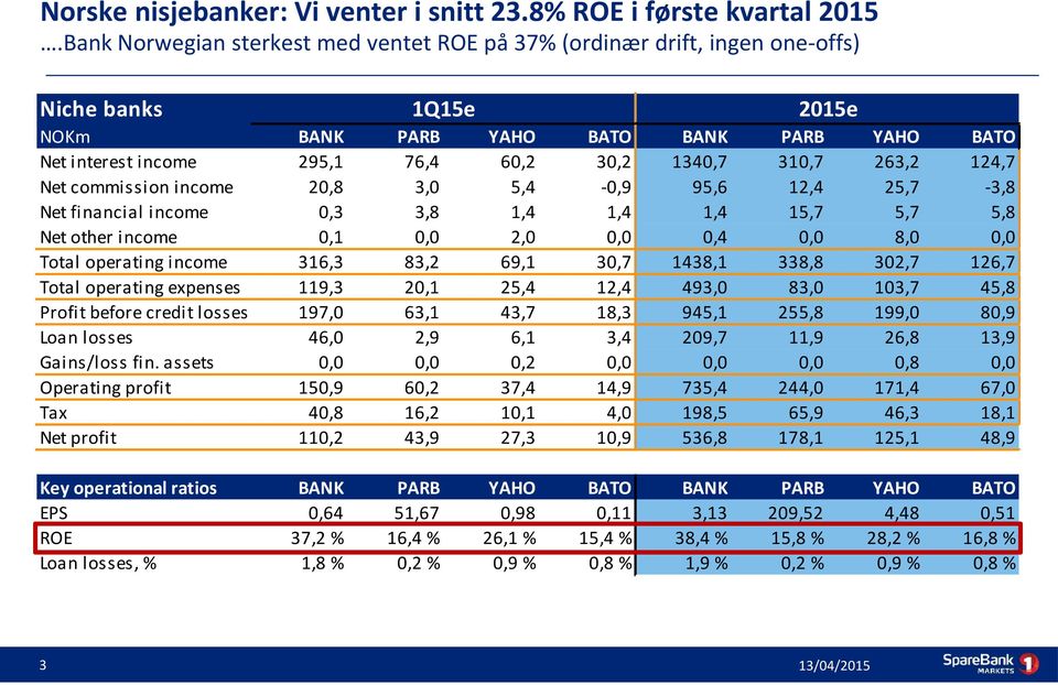 Total operating expenses Profit before credit losses Loan losses Gains/loss fin.