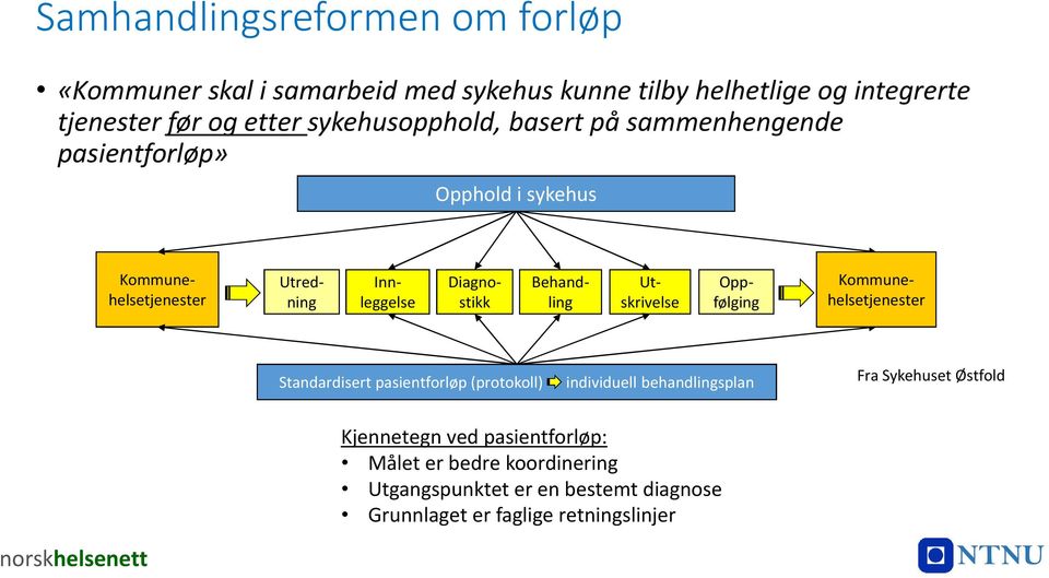 Innleggelse Diagnostikk Kommunehelsetjenester Standardisert pasientforløp (protokoll) individuell behandlingsplan Fra Sykehuset Østfold