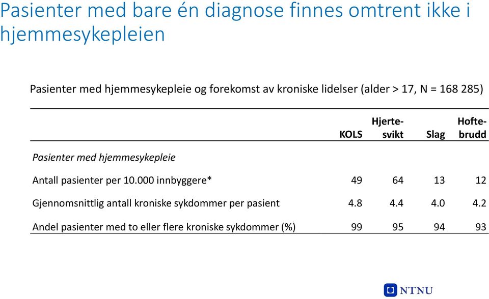 hjemmesykepleie Antall pasienter per 10.