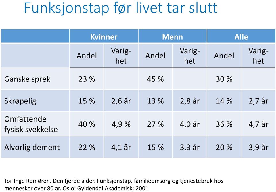 % 4,0 år 36 % 4,7 år Alvorlig dement 22 % 4,1 år 15 % 3,3 år 20 % 3,9 år Tor Inge Romøren.