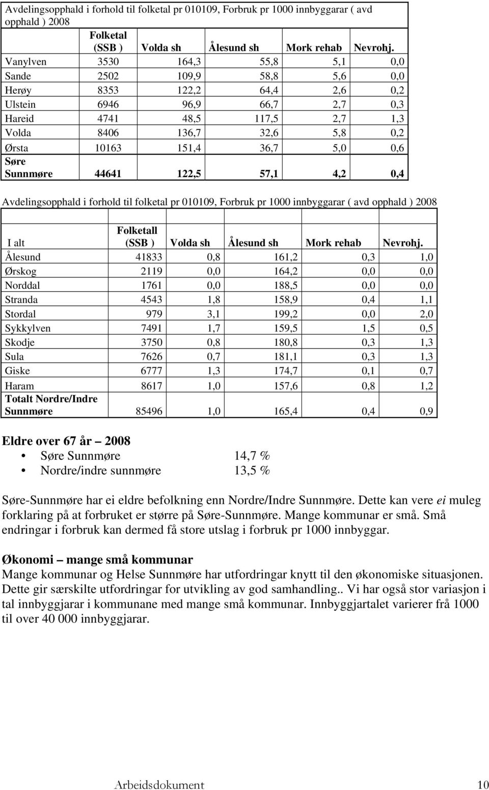 151,4 36,7 5,0 0,6 Søre Sunnmøre 44641 122,5 57,1 4,2 0,4 Avdelingsopphald i forhold til folketal pr 010109, Forbruk pr 1000 innbyggarar ( avd opphald ) 2008 I alt Folketall (SSB ) Volda sh Ålesund