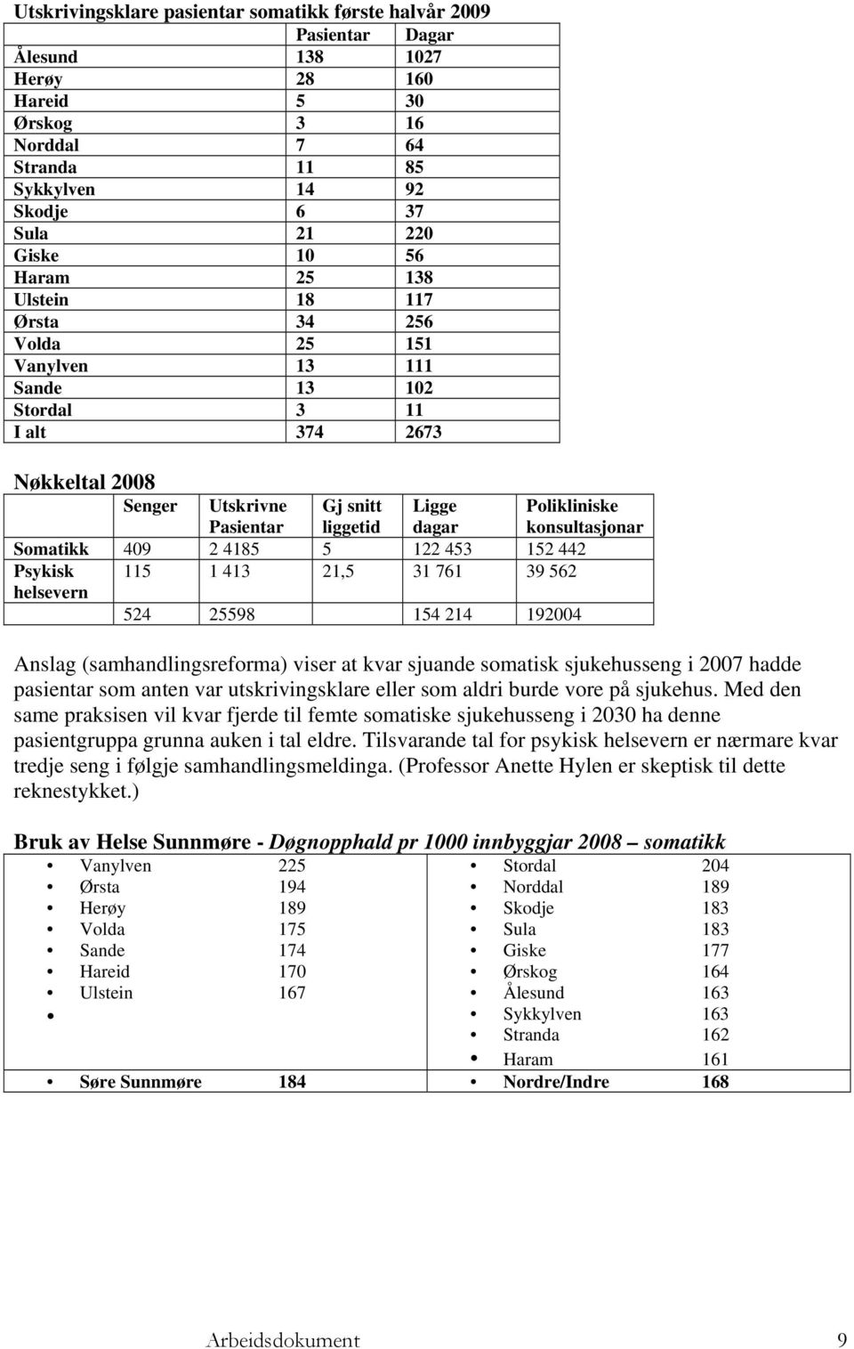 409 2 4185 5 122 453 152 442 Psykisk 115 1 413 21,5 31 761 39 562 helsevern 524 25598 154 214 192004 Polikliniske konsultasjonar Anslag (samhandlingsreforma) viser at kvar sjuande somatisk