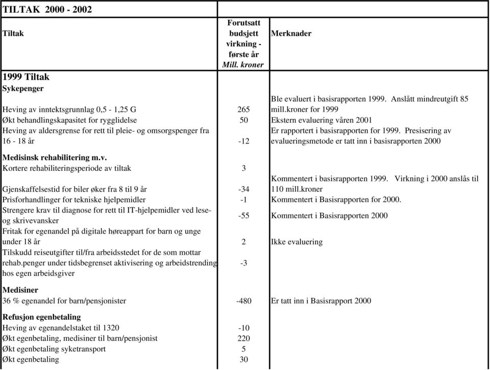16-18 år -12 Medisinsk rehabilitering m.v. Kortere rehabiliteringsperiode av tiltak 3 Er rapportert i basisrapporten for 1999.