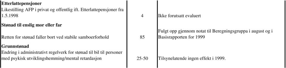samboerforhold 85 Fulgt opp gjennom notat til Beregningsgruppa i august og i Basisrapporten for 1999 Grunnstønad