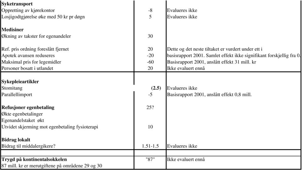 Maksimal pris for legemidler -60 Basisrapport 2001, anslått effekt 31 mill. kr Personer bosatt i utlandet 20 Ikke evaluert ennå Sykepleieartikler Stomitang (2.