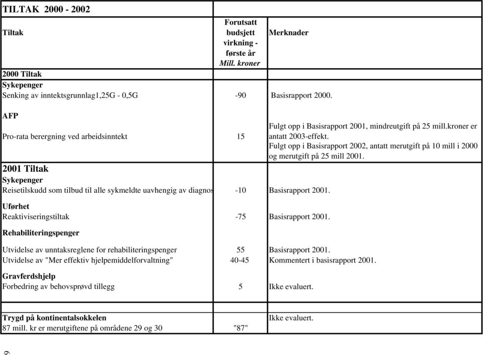 Uførhet Reaktiviseringstiltak -75 Basisrapport 2001. Rehabiliteringspenger Fulgt opp i Basisrapport 2001, mindreutgift på 25 mill.kroner er antatt 2003-effekt.