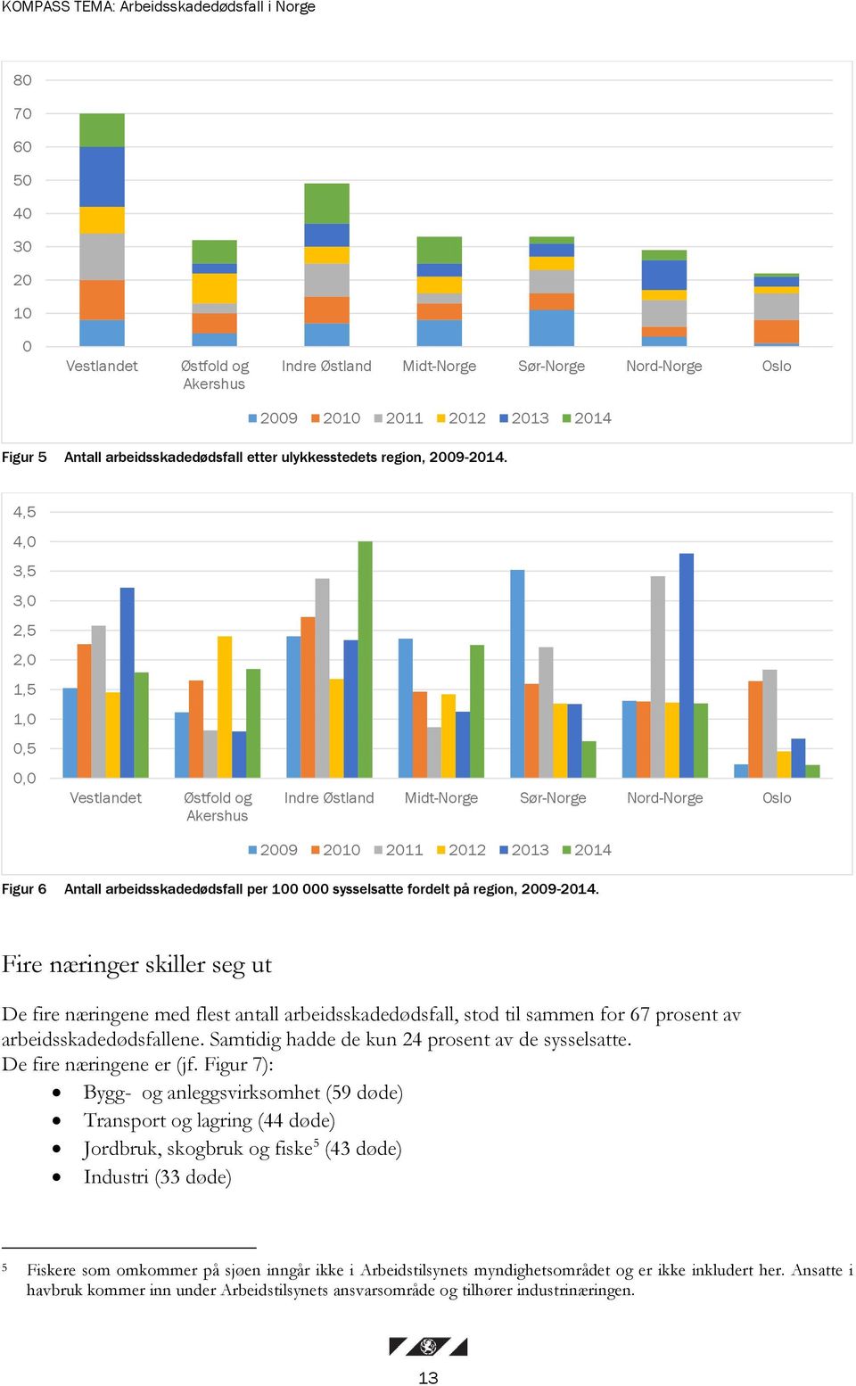 4,5 4,0 3,5 3,0 2,5 2,0 1,5 1,0 0,5 0,0 Vestlandet Østfold og Akershus Indre Østland Midt-Norge Sør-Norge Nord-Norge Oslo 2009 2010 2011 2012 2013 2014 Figur 6 Antall arbeidsskadedødsfall per 100 000