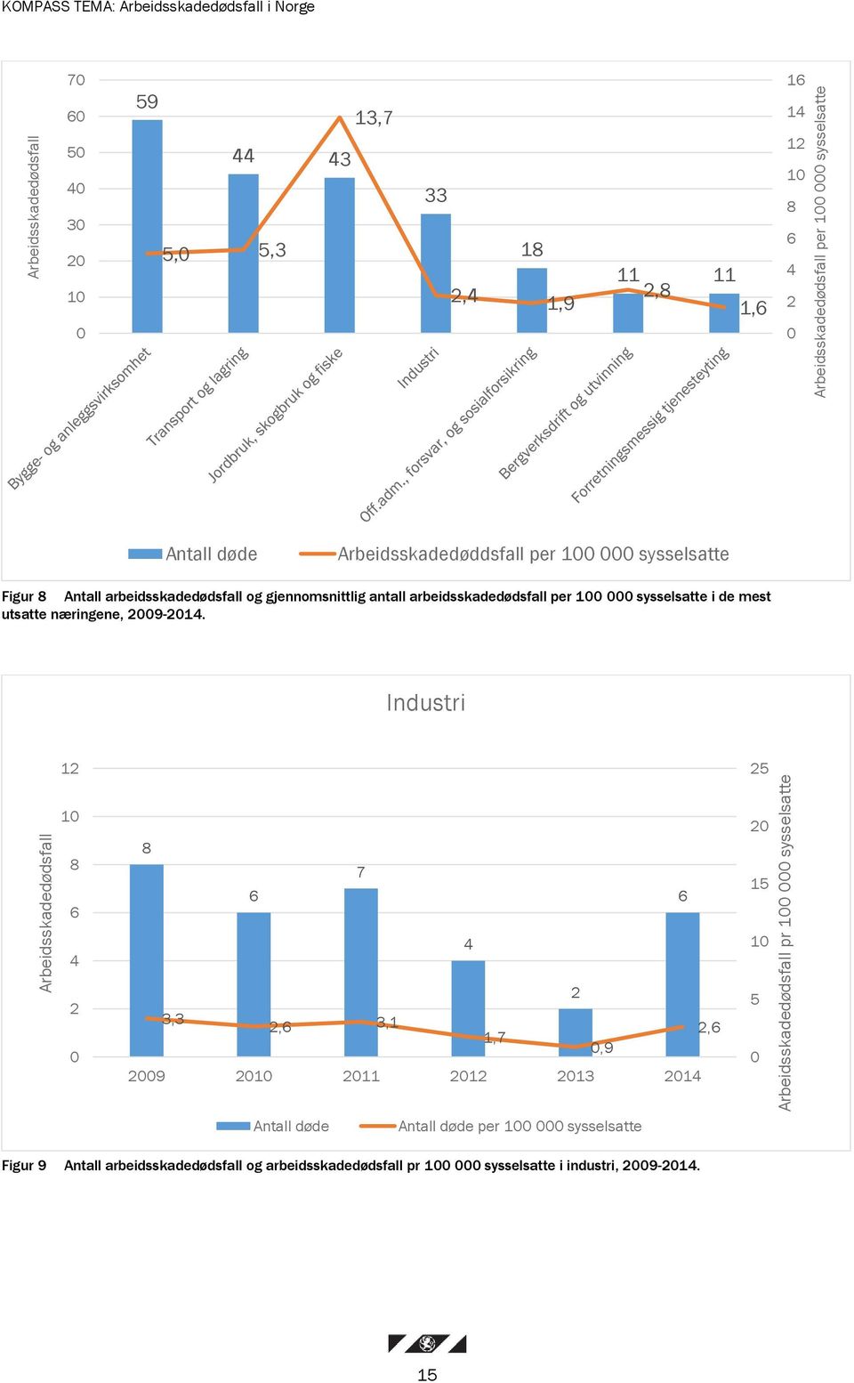 gjennomsnittlig antall arbeidsskadedødsfall per 100 000 sysselsatte i de mest utsatte næringene, 2009-2014.