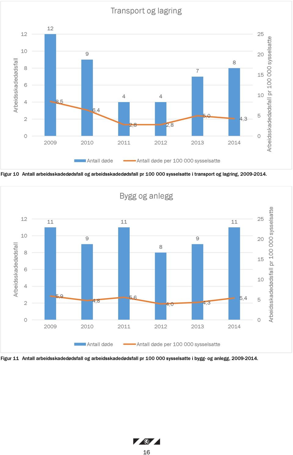 arbeidsskadedødsfall pr 100 000 sysselsatte i transport og lagring, 2009-2014.