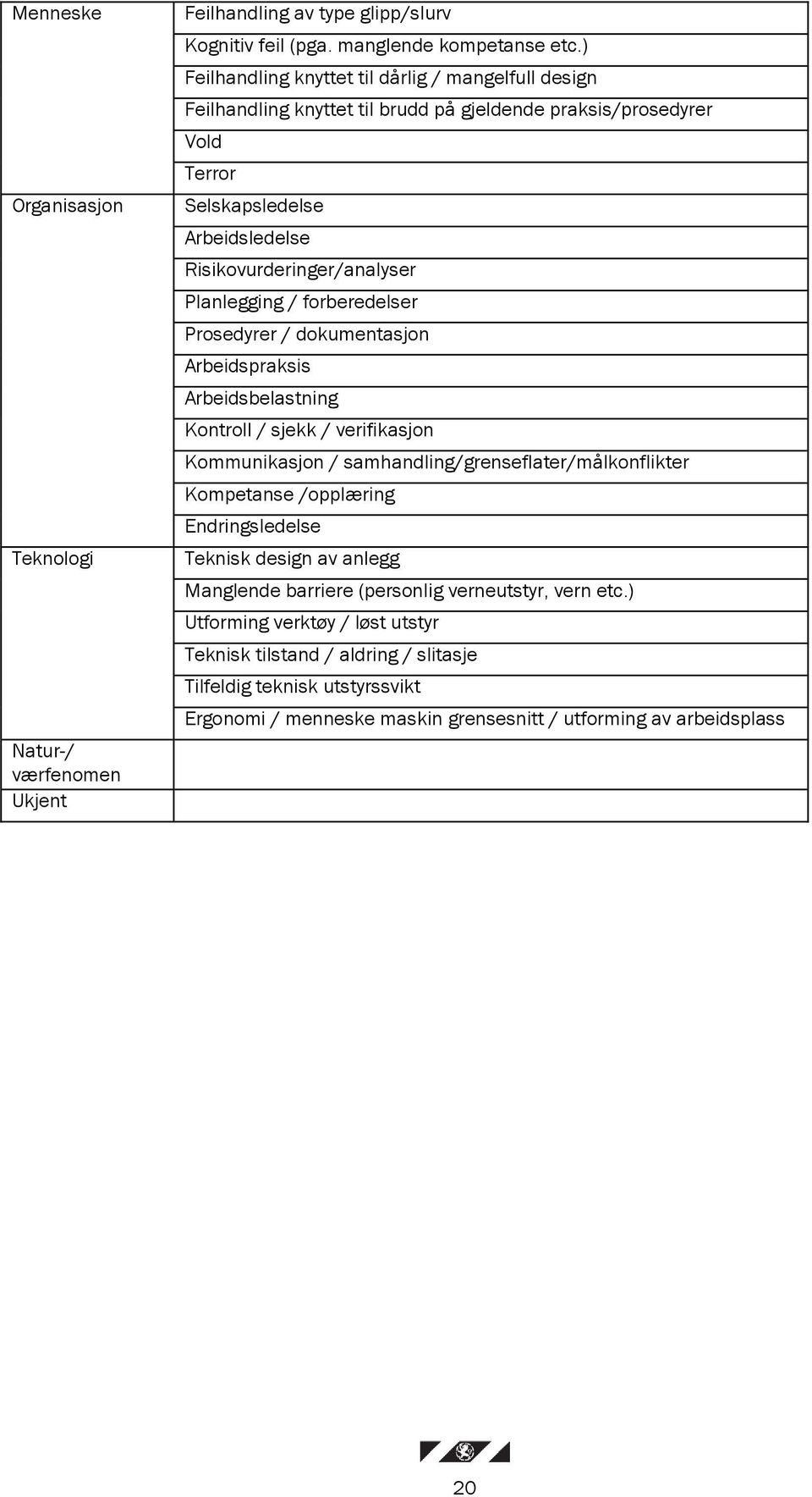 Planlegging / forberedelser Prosedyrer / dokumentasjon Arbeidspraksis Arbeidsbelastning Kontroll / sjekk / verifikasjon Kommunikasjon / samhandling/grenseflater/målkonflikter Kompetanse /opplæring