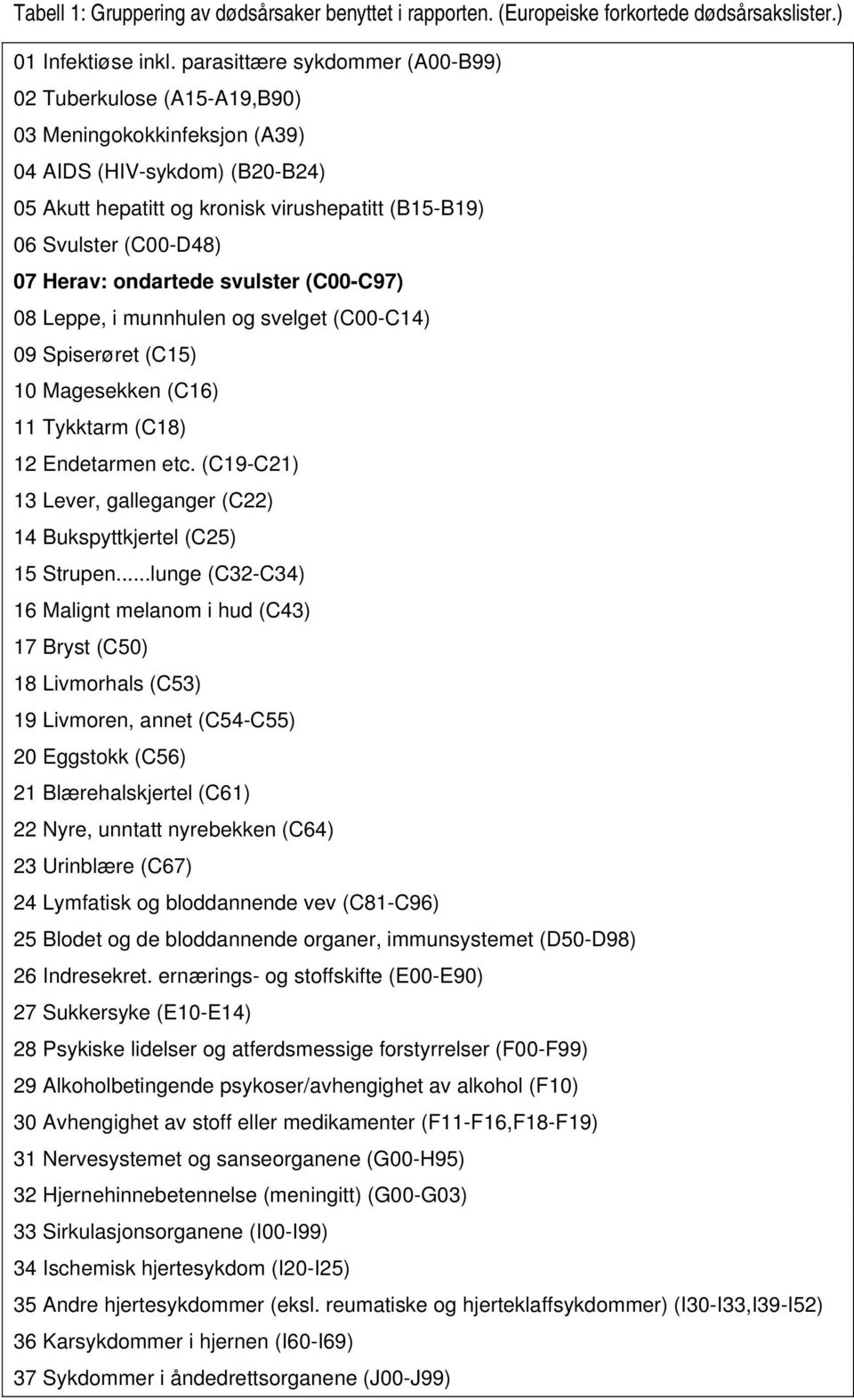 ondartede svulster (C-C97) 8 Leppe, i munnhulen og svelget (C-C14) 9 Spiserøret (C15) 1 Magesekken (C16) 11 Tykktarm (C18) 12 Endetarmen etc.