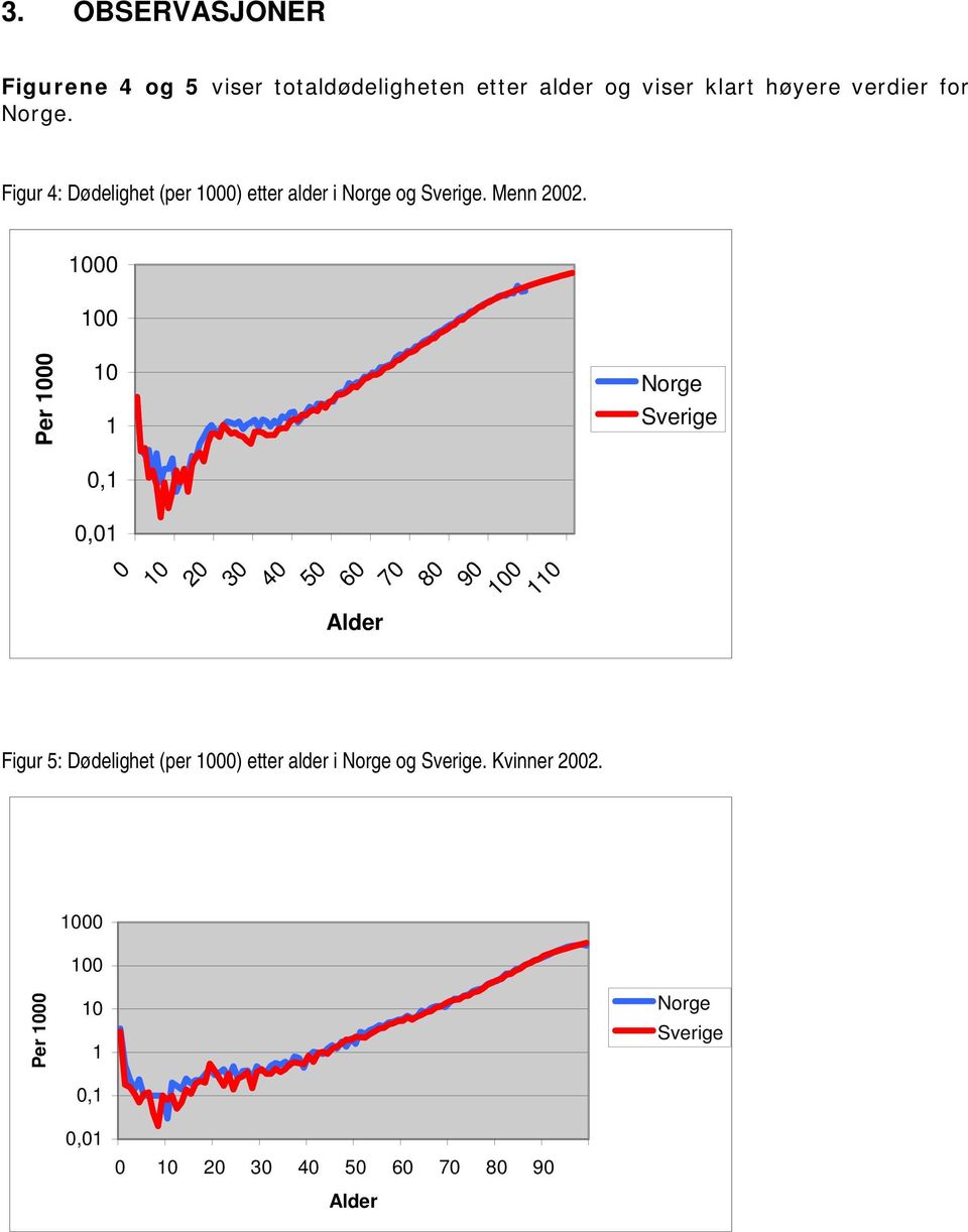 1 1 Per 1 1 1,1 Norge Sverige,1 1 2 3 4 5 6 7 8 9 Alder 1 11 Figur 5: Dødelighet (per 1)