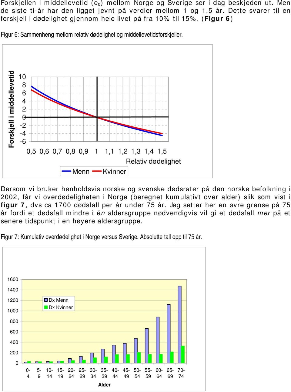 Forskjell i middellevetid 1 8 6 4 2-2 -4-6,5,6,7,8,9 1 1,1 1,2 1,3 1,4 1,5 Relativ dødelighet Dersom vi bruker henholdsvis norske og svenske dødsrater på den norske befolkning i 22, får vi