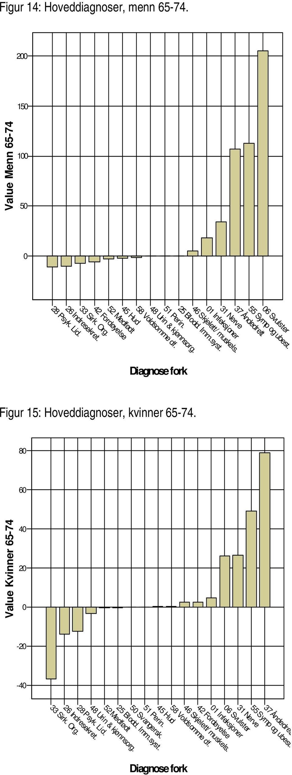 Diagnose fork Figur 15: Hoveddiagnoser, kvinner 65-74. 8 6 Value 65-74 4 2-2 37 Åndedrett 55 Symp og ubest.