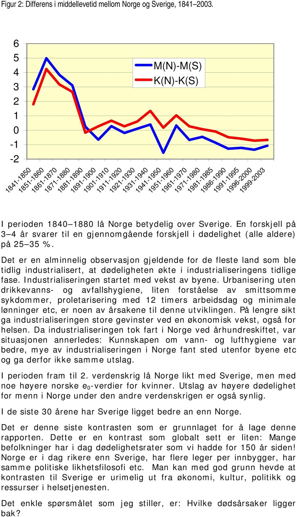 1999-23 I perioden 184 188 lå Norge betydelig over Sverige. En forskjell på 3 4 år svarer til en gjennomgående forskjell i dødelighet (alle aldere) på 25 35 %.