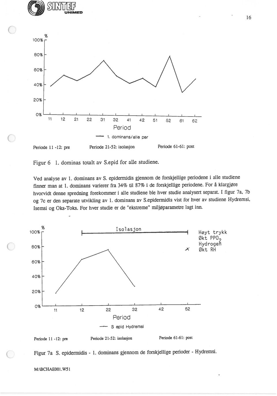 epidermidis gjennom de forskjellige periodene i alle studiene og 7c er den separate utvikling av 1. dominans av S.epidermidis vist for hver av studiene Hydremsi. finner man at 1.