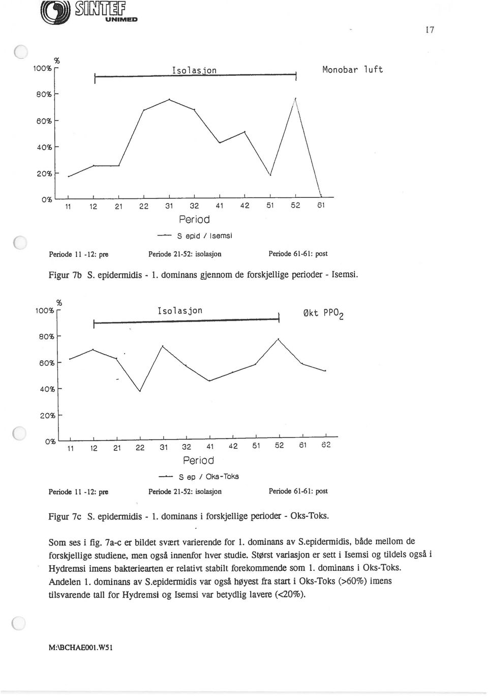 100% Isolasjon - økt PPO 2 80% - 0% I I I I 11 12 21 22 31 32 41 42 51 52 61 62 Period S ep / Oks-Toks Periode 11-12: pre Periode 2 1-52: isolasjon Periode 61-61: post Figur 7c S. epidermidis - 1.