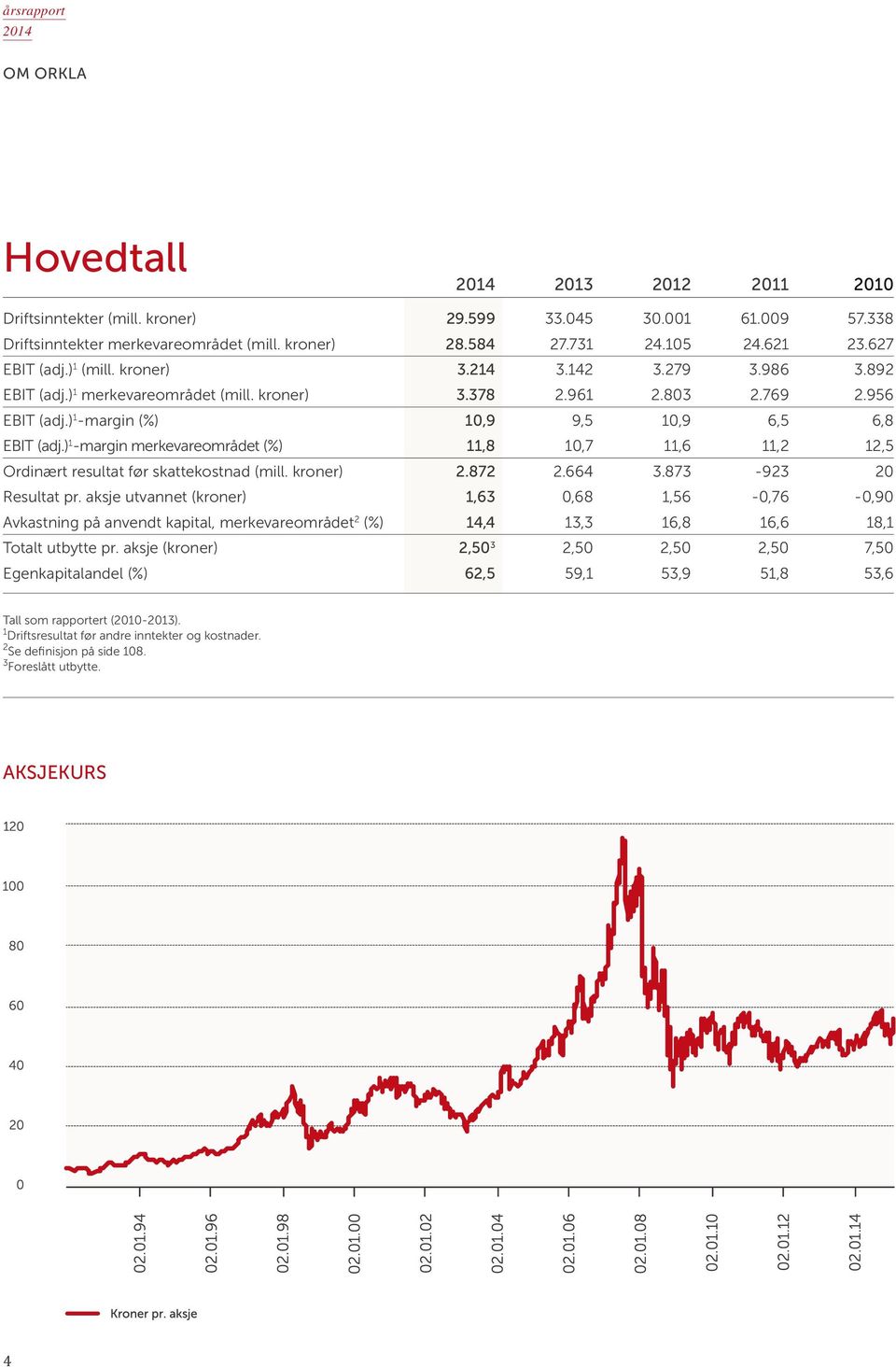 ) 1 -margin merkevareområdet (%) 11,8 10,7 11,6 11,2 12,5 Ordinært resultat før skattekostnad (mill. kroner) 2.872 2.664 3.873-923 20 Resultat pr.