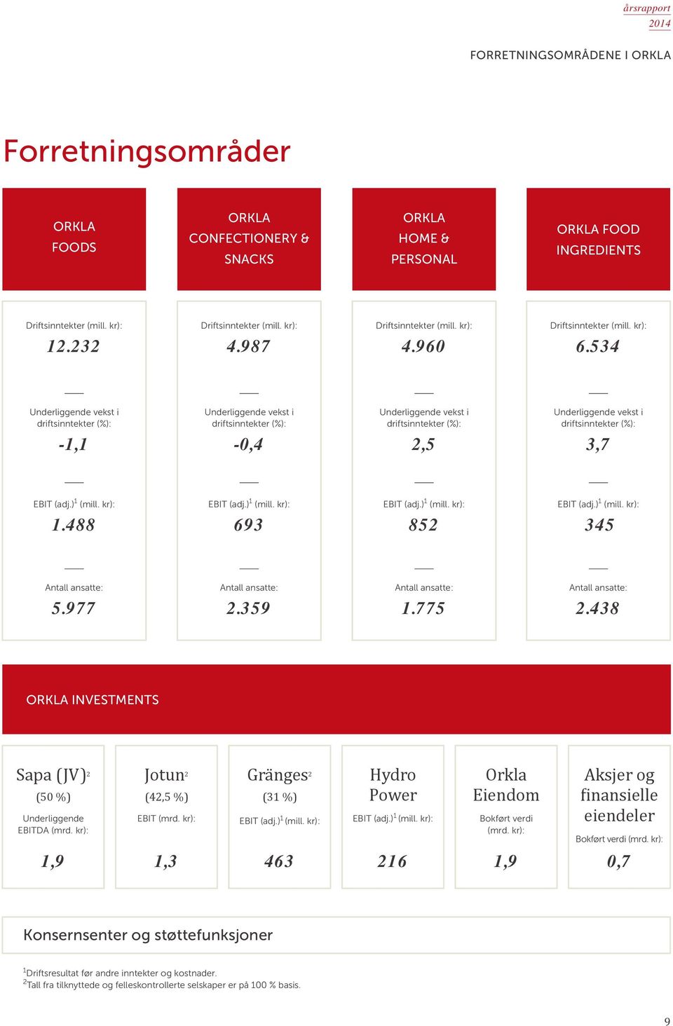 534 Underliggende vekst i driftsinntekter (%): -1,1 Underliggende vekst i driftsinntekter (%): -0,4 Underliggende vekst i driftsinntekter (%): 2,5 Underliggende vekst i driftsinntekter (%): 3,7 EBIT