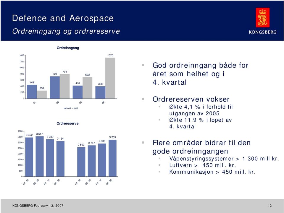 for året som helhet og i 4. kvartal Ordrereserven vokser Økte 4,1 % i forhold til utgangen av 25 Økte 11,9 % i løpet av 4.