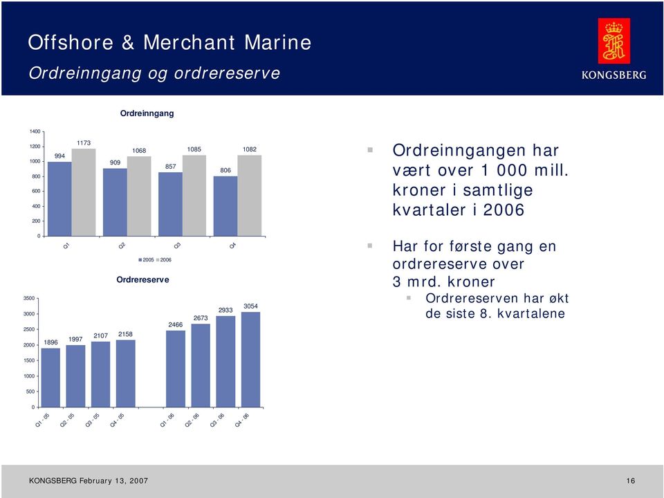 kroner i samtlige kvartaler i 26 Q1 35 3 25 1896 1997 2 Q2 25 26 Ordrereserve Q3 2466 217 2158 2673 Q4