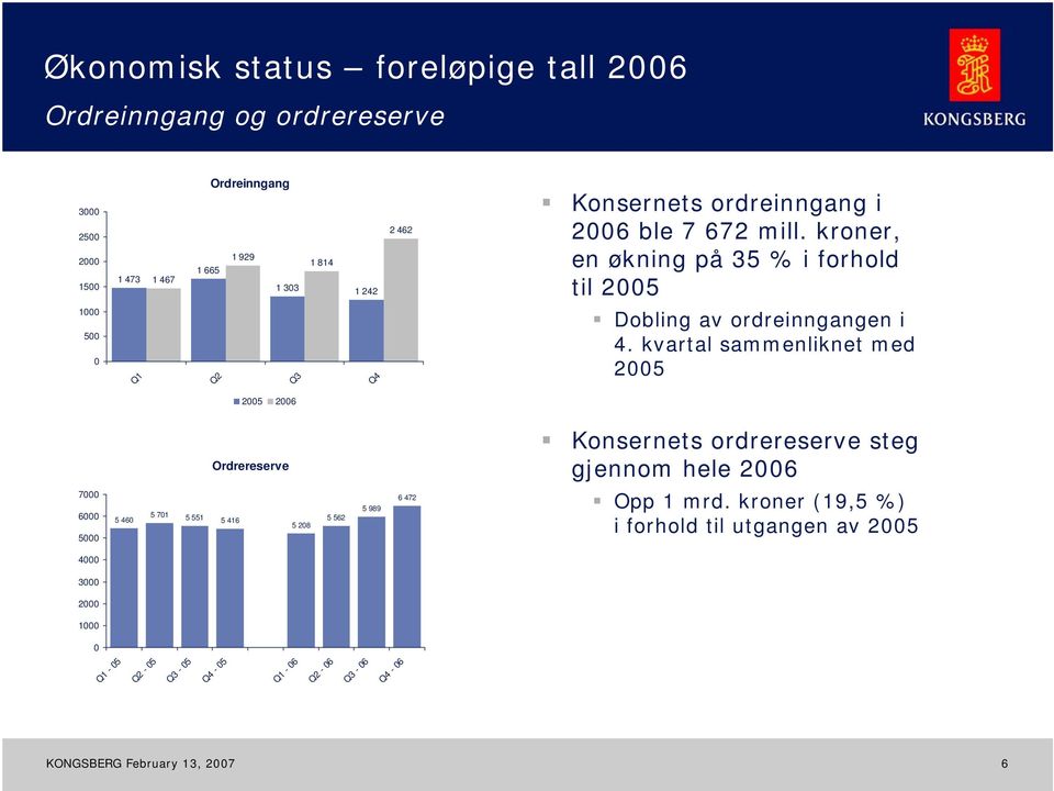 kroner, en økning på 35 % i forhold til 25 1 5 Q1 Q2 Q3 Q4 Dobling av ordreinngangen i 4.