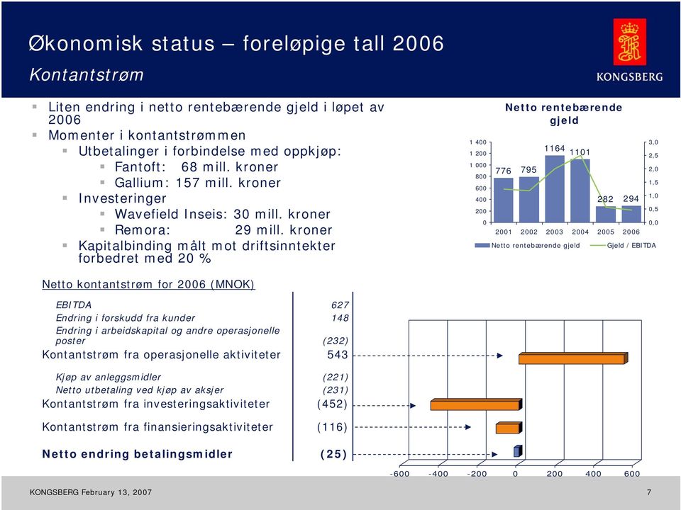 kroner Kapitalbinding målt mot driftsinntekter forbedret med 2 % Netto kontantstrøm for 26 (MNOK) 1 4 1 2 1 8 6 4 2 Netto rentebærende gjeld 776 795 1164 111 282 294 21 22 23 24 25 26 Netto