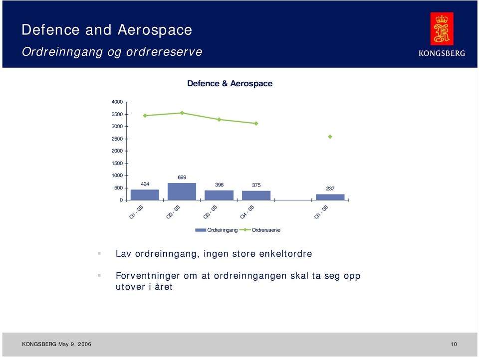 Q3-05 Q4-05 Q1-06 Ordreinngang Ordrereserve Lav ordreinngang, ingen store