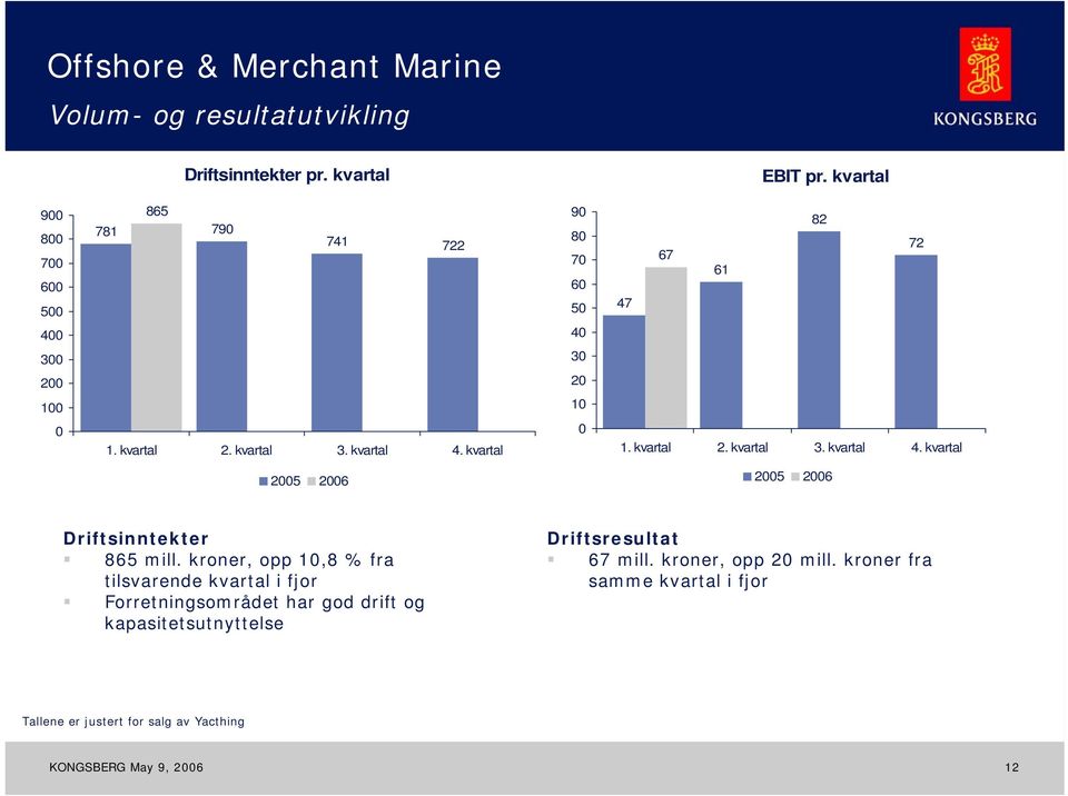 kvartal 90 80 70 60 50 40 30 20 10 0 82 72 67 61 47 1. kvartal 2. kvartal 3. kvartal 4. kvartal 2005 2006 2005 2006 Driftsinntekter 865 mill.