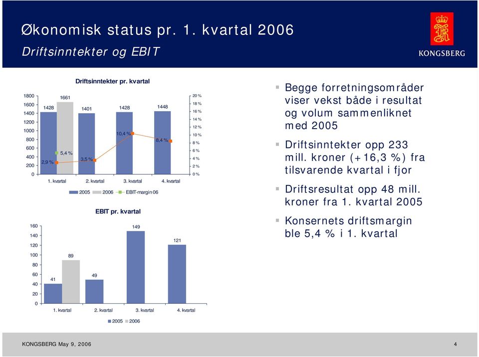 kvartal 149 121 20 % 18 % 16 % 14 % 12 % 10 % 8 % 6 % 4 % 2 % 0 % Begge forretningsområder viser vekst både i resultat og volum sammenliknet med 2005 Driftsinntekter opp