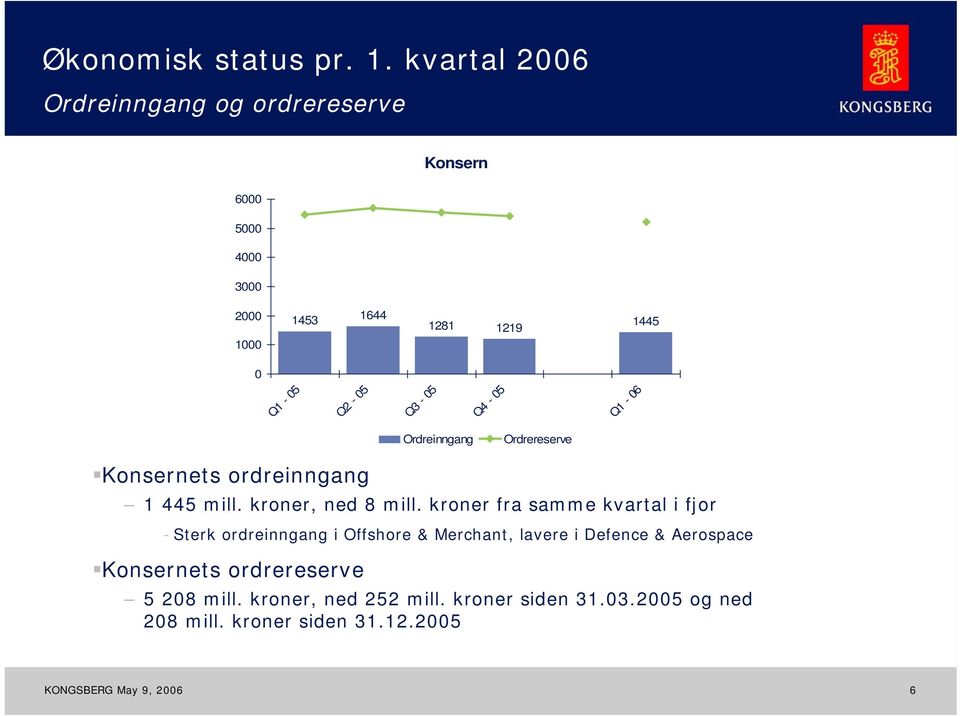 Q2-05 Q3-05 Q4-05 Q1-06 Ordreinngang Ordrereserve Konsernets ordreinngang 1 445 mill. kroner, ned 8 mill.