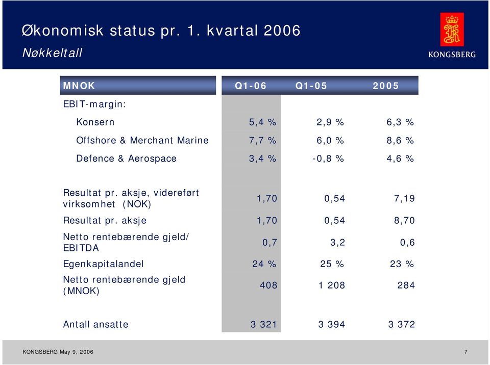 7,7 % 6,0 % 8,6 % Defence & Aerospace 3,4 % -0,8 % 4,6 % Resultat pr.