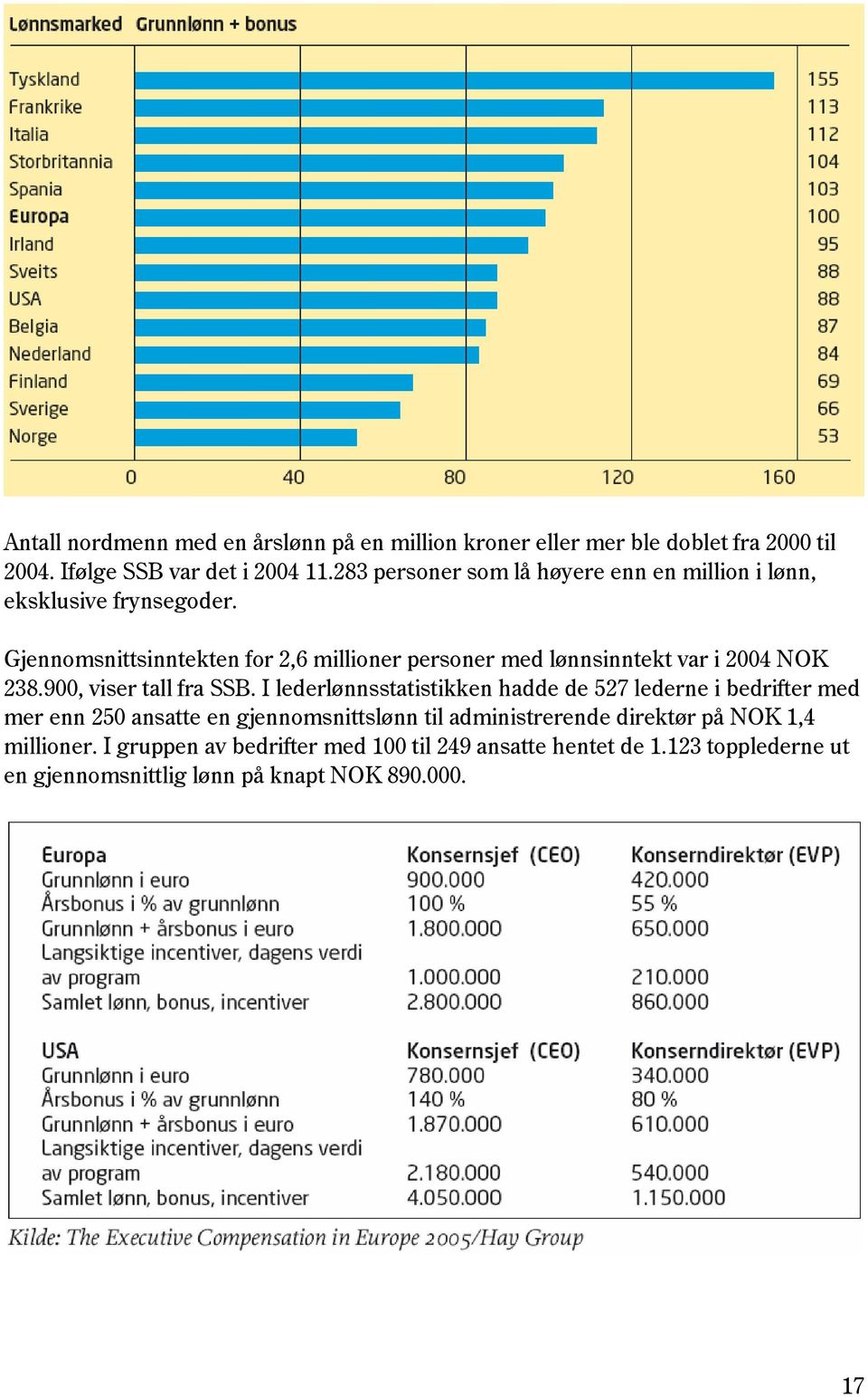 Gjennomsnittsinntekten for 2,6 millioner personer med lønnsinntekt var i 2004 NOK 238.900, viser tall fra SSB.