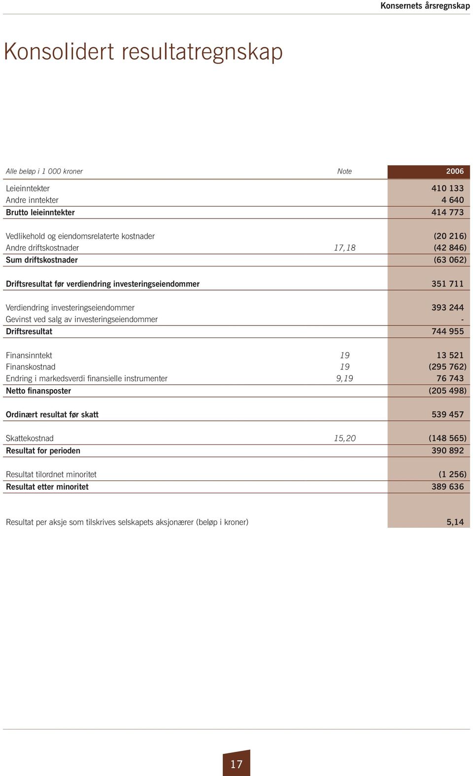 ved salg av investeringseiendommer - Driftsresultat 744 955 Finansinntekt 19 13 521 Finanskostnad 19 (295 762) Endring i markedsverdi finansielle instrumenter 9,19 76 743 Netto finansposter (205 498)