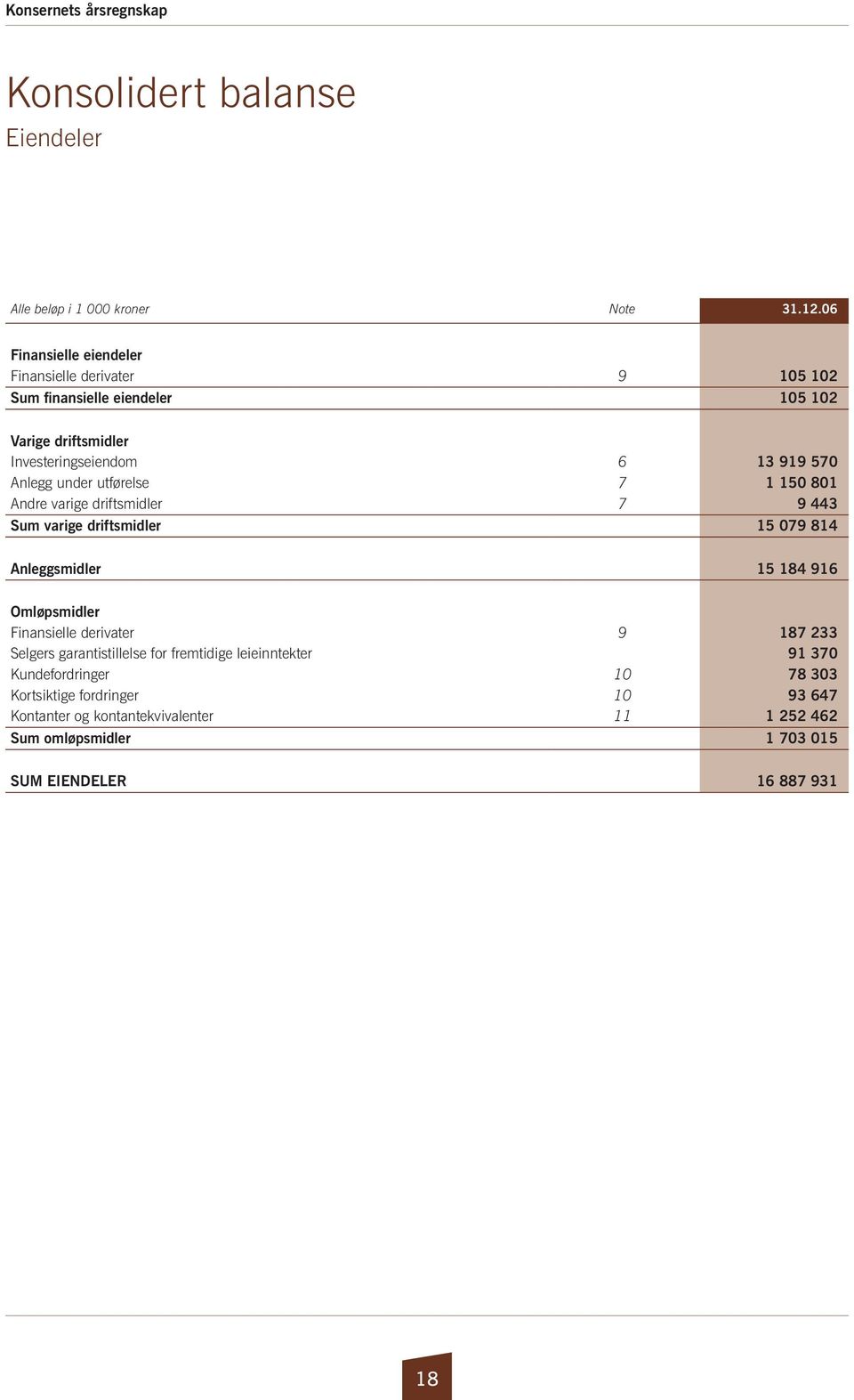 utførelse 7 1 150 801 Andre varige driftsmidler 7 9 443 Sum varige driftsmidler 15 079 814 Anleggsmidler 15 184 916 Omløpsmidler Finansielle derivater 9 187