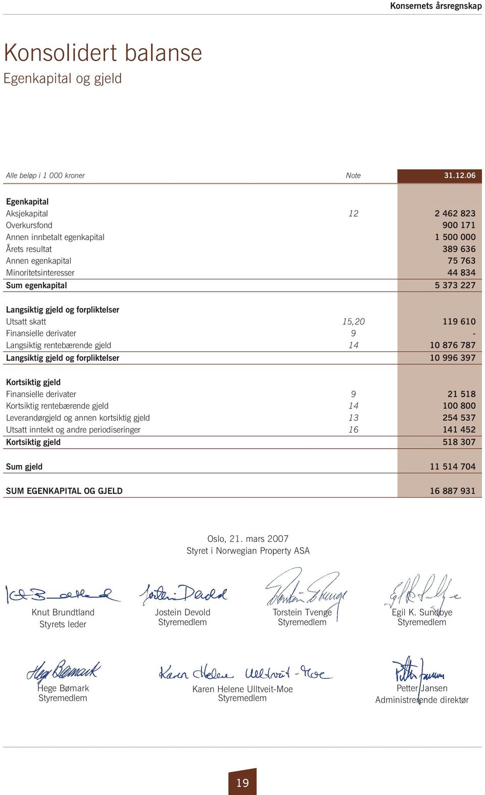 227 Langsiktig gjeld og forpliktelser Utsatt skatt 15,20 119 610 Finansielle derivater 9 - Langsiktig rentebærende gjeld 14 10 876 787 Langsiktig gjeld og forpliktelser 10 996 397 Kortsiktig gjeld