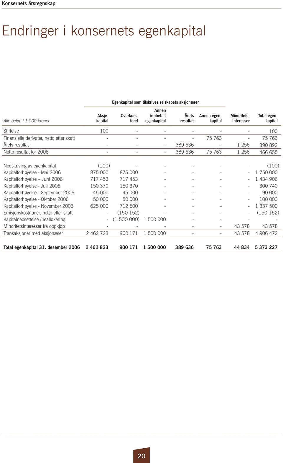 Netto resultat for 2006 - - - 389 636 75 763 1 256 466 655 Nedskriving av egenkapital (100) - - - - - (100) Kapitalforhøyelse - Mai 2006 875 000 875 000 - - - - 1 750 000 Kapitalforhøyelse Juni 2006